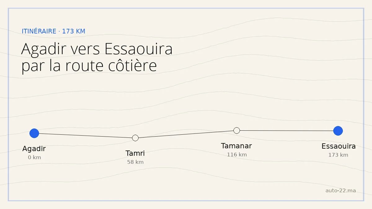 Agadir vers Essaouira en voiture : itinéraire, durée, arrêts