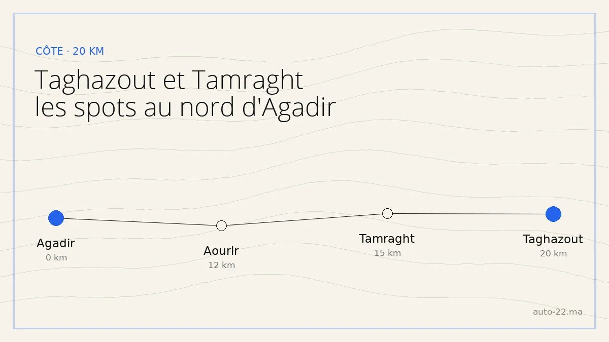 Taghazout et Tamraght en voiture depuis Agadir : spots de surf